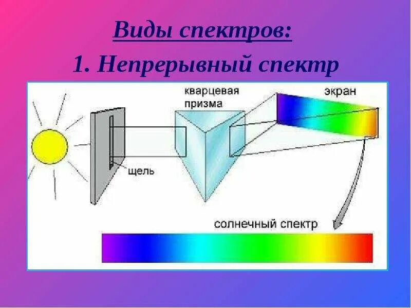 Наблюдение сплошного спектра. Наблюдение сплошного и линейчатых спектров испускания. Наблюдение сплошного и линейчатого спектров рисунок. Виды спектров. Какой вид спектров вы наблюдали