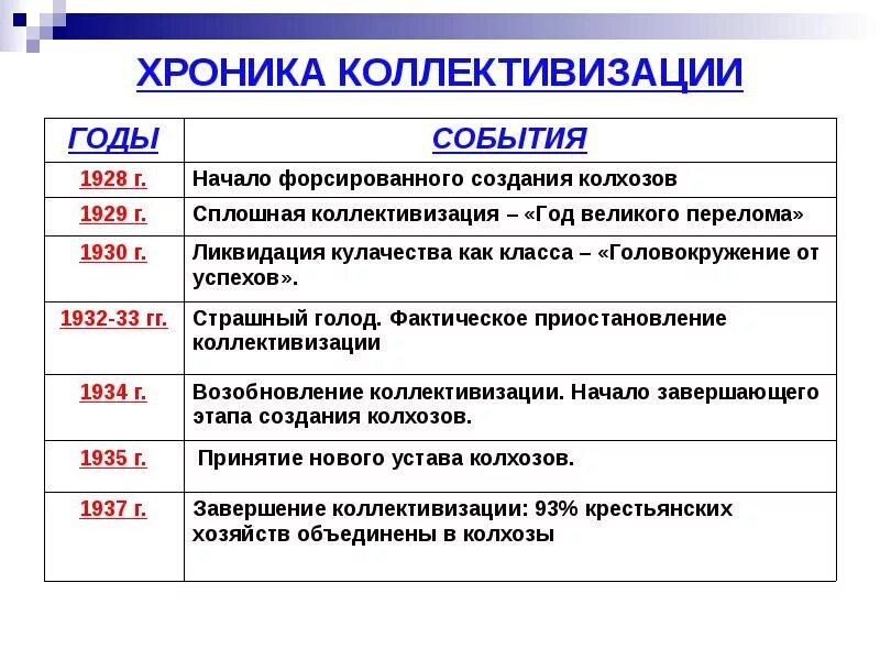 Основные мероприятия коллективизации в СССР таблица. Основные мероприятия индустриализации и коллективизации. Коллективизация ход событий. Коллективизация сельского хозяйства в СССР основные мероприятия. Тест по истории великий перелом