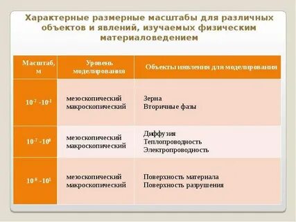 Уровни масштаба