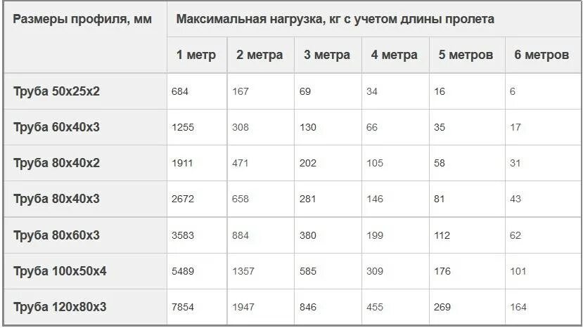 Квадрат 50 вес метра. Прочность профильной трубы на изгиб таблица. Нагрузка на профильную трубу таблица. Максимальная нагрузка на профильную трубу 40х20. Как рассчитать нагрузку на профильную трубу.