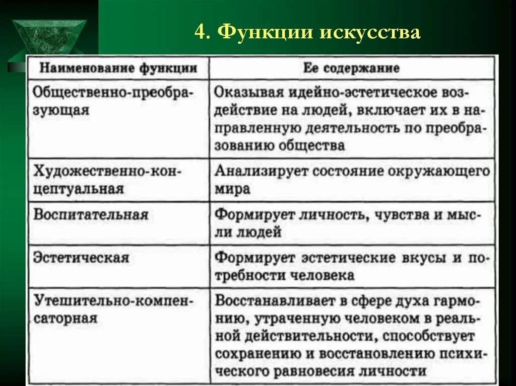 К какой функции искусства относится. Функции искусства с примерами. функции искусства таблица. познавательная функция искусства. функции искусства обществознание.