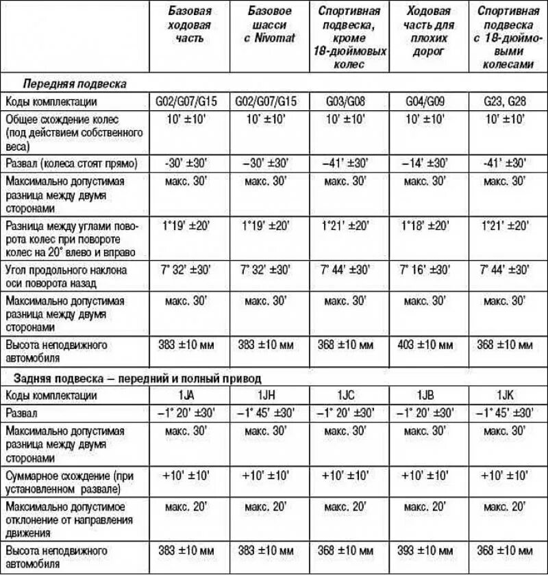 Пассат б5 углы установки колес. Пассат б6 углы установки колес. Углы установки колес Пассат б3. Углы установки колес Фольксваген Пассат б3. Допустимая разница в весе