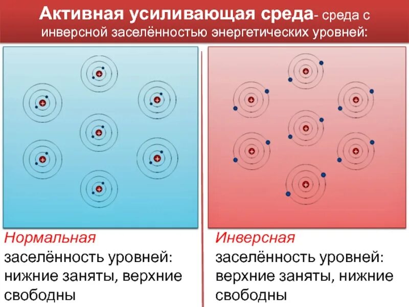 Инверсия уровня. Заселенность энергетических уровней. инверсионная жпселенгость. инверсная населенность уровней. инверсия заселенности энергетических уровней.