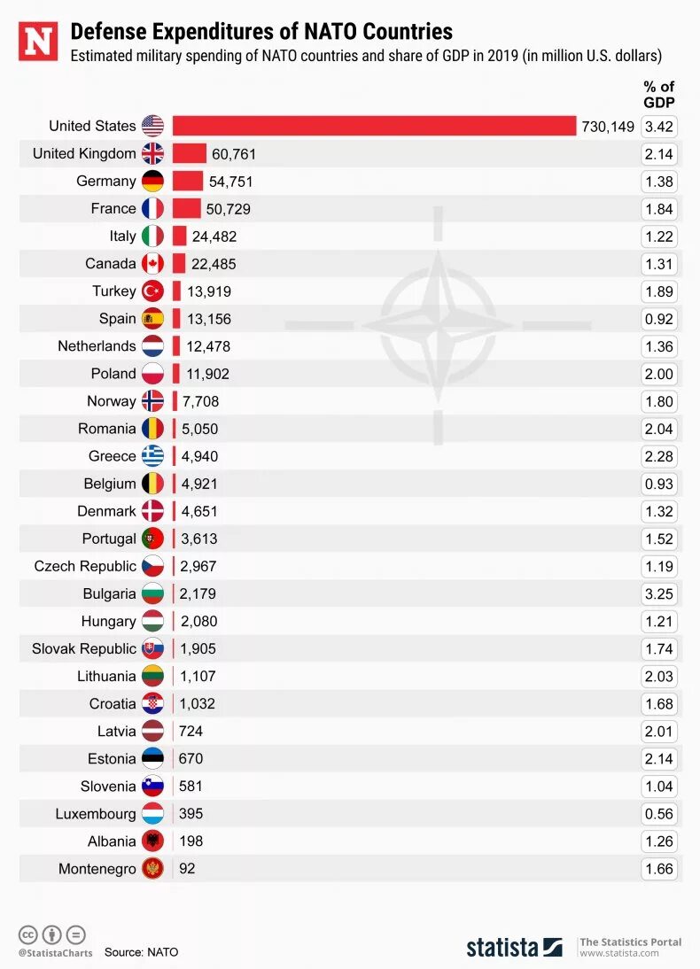 Расходы нато. Финансирование НАТО. Военные расходы НАТО. Расходы НАТО по годам. Сколько тратят на оружие страны НАТО.