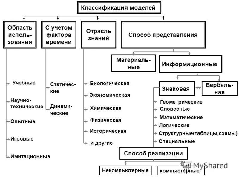 Классификация моделей в информатике. Классификация моделей в информатике по области использования. Классификация информационных моделей в информатике. Классификация моделей в моделировании.