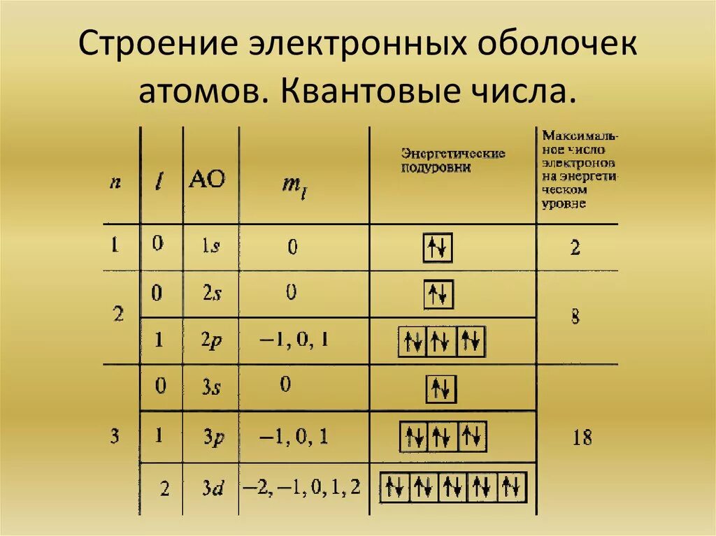 Электронная структура и квантовые числа. Строение электронных оболочек атомов химических элементов. Строение электронных оболочек атомов строение n. Как определить количество электронных оболочек в атоме. Максимальное число электронов на орбиталях