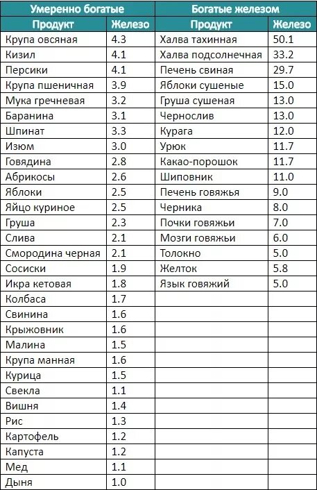 Повысить гемоглобин при раке. Продукты для поднятия железа и гемоглобина в крови. список продуктов содержащих железо для поднятия гемоглобина. пища с высоким содержанием железа для повышения гемоглобина. перечень продуктов для повышения гемоглобина в крови.