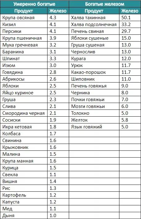 Гемоглобин что надо пить. Список продуктов содержащих железо для поднятия гемоглобина. Пища с высоким содержанием железа для повышения гемоглобина. Перечень продуктов для повышения гемоглобина в крови. Железосодержащие продукты для повышения гемоглобина у взрослого.