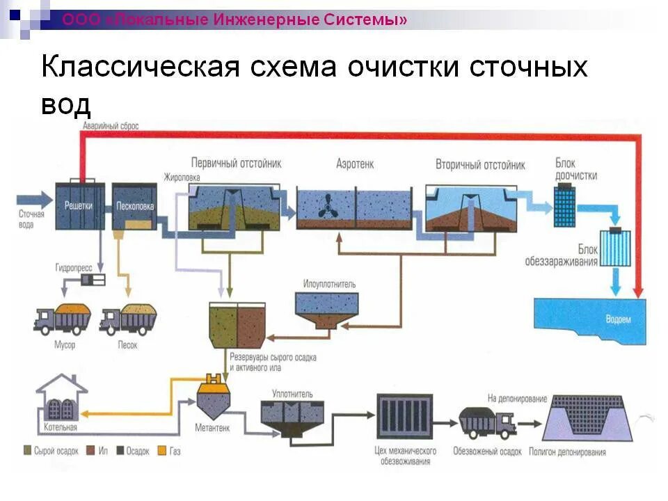 Принципиальная схема биологической очистки сточных вод. Комбинированный метод очистки сточных вод схема. Принципиальная схема очистных сооружений сточных вод. Принципиальная схема механической очистки сточных вод. Очистка стоков предприятий