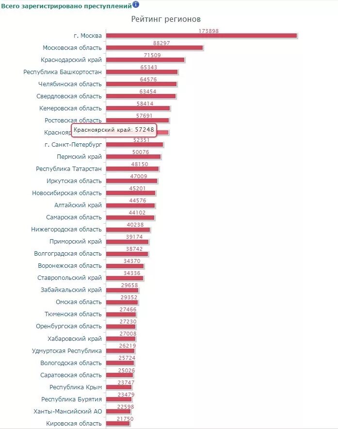 Список погибших в крокусе последние данные. Статистика преступность в регионах России. Уровень преступности в России по регионам. Процент преступности по регионам. Уровень преступности регионов РФ.