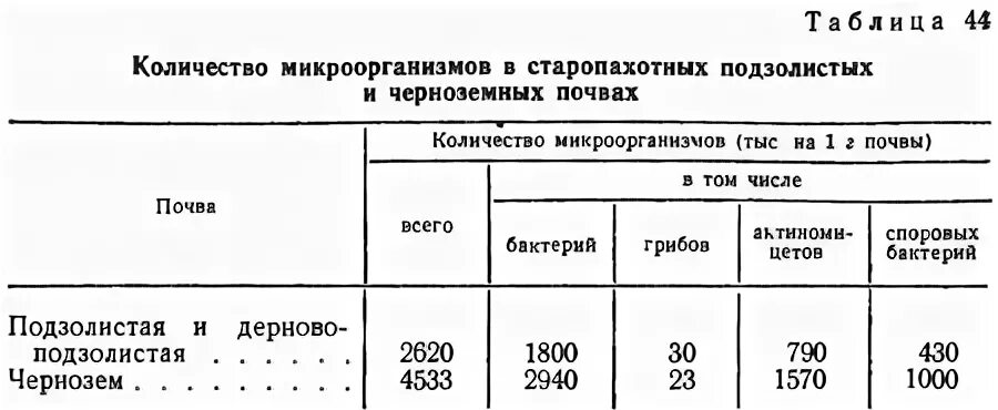 коэффициент увлажнения дерново подзолистых