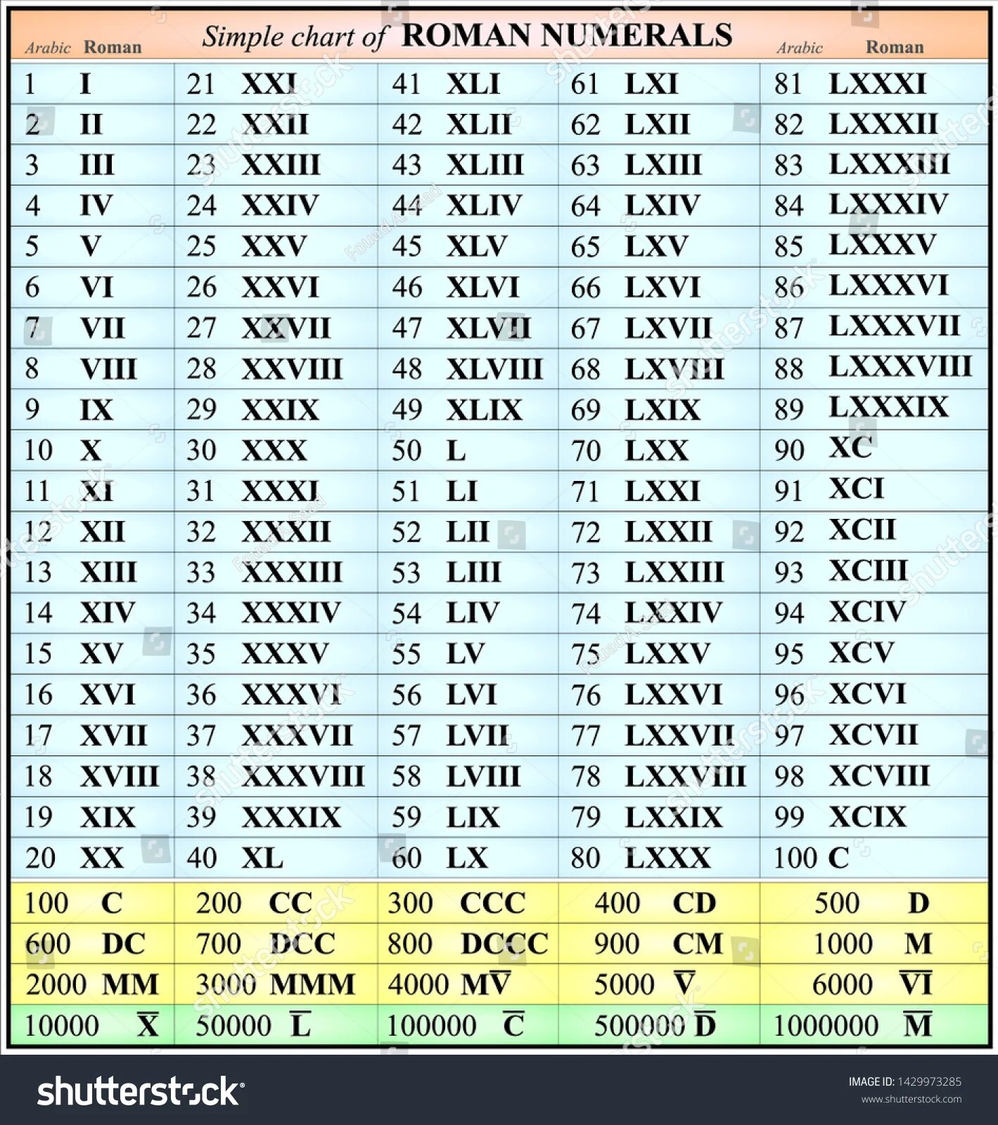 Римские цифры. Таблица римских цифр. Таблица латинских цифр. Века римскими цифрами. Обозначение латинских цифр