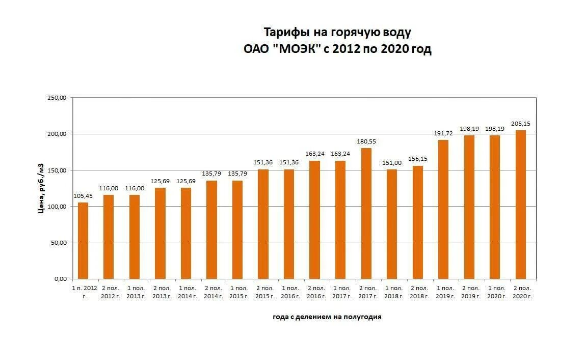 Тарифы на воду 2020 год. Тариф воды за куб по счетчику в 2020 году. Динамика тарифов на воду. Тариф на воду в Москве по счетчику на 2020 год.