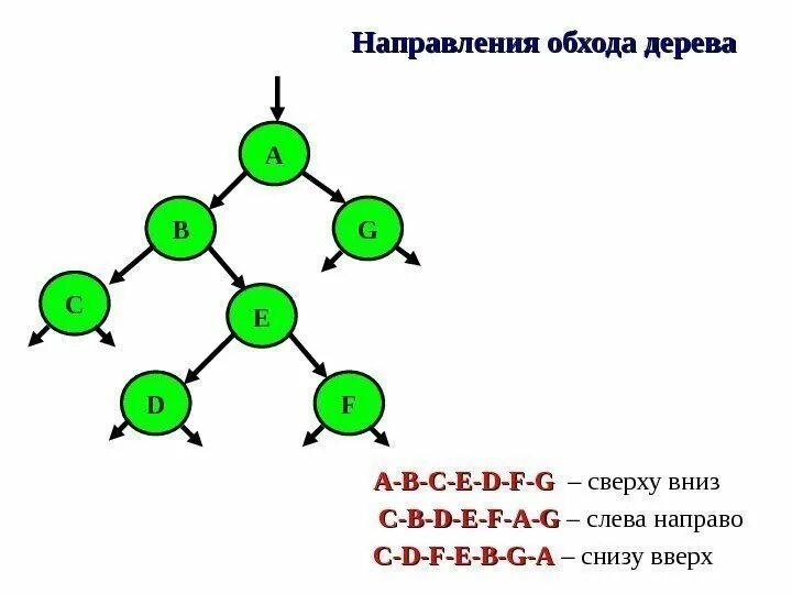 Порядок снизу вверх. Обход бинарного дерева сверху вниз. Обходы бинарного дерева сверху. Выполните обход дерева снизу вверх. Методы обхода бинарного дерева.