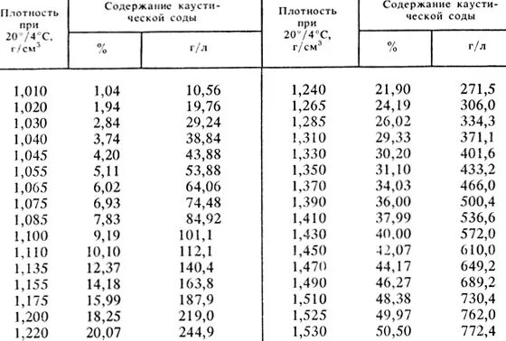 Приготовление 1 раствора гидроксида натрия. Плотность раствора едкого натра таблица. Плотность раствора na2co3 от концентрации раствора. Плотность раствора каустической соды. Плотность Каустика от концентрации таблица.