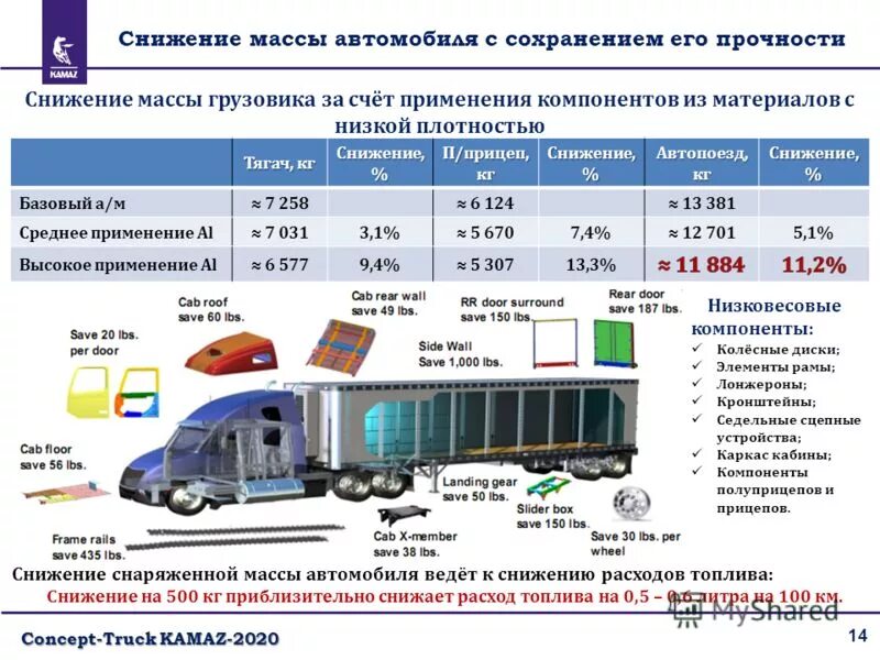 Какая масса грузового автомобиля. Снижение массы автомобиля. Масса грузового автомобиля. Вес грузовых автомобилей таблица. Средняя масса грузового автомобиля.