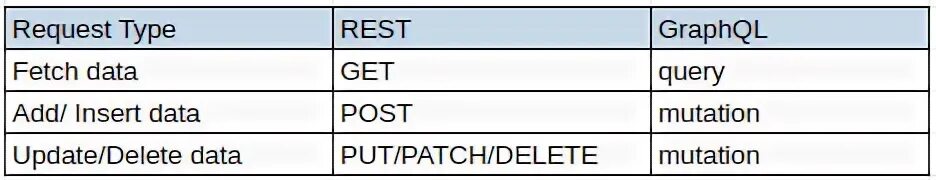 Request method post