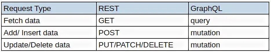 Query methods. Методы get Post put delete. Soap vs rest vs GRAPHQL. Restful API Performance compare Table Programming languages.