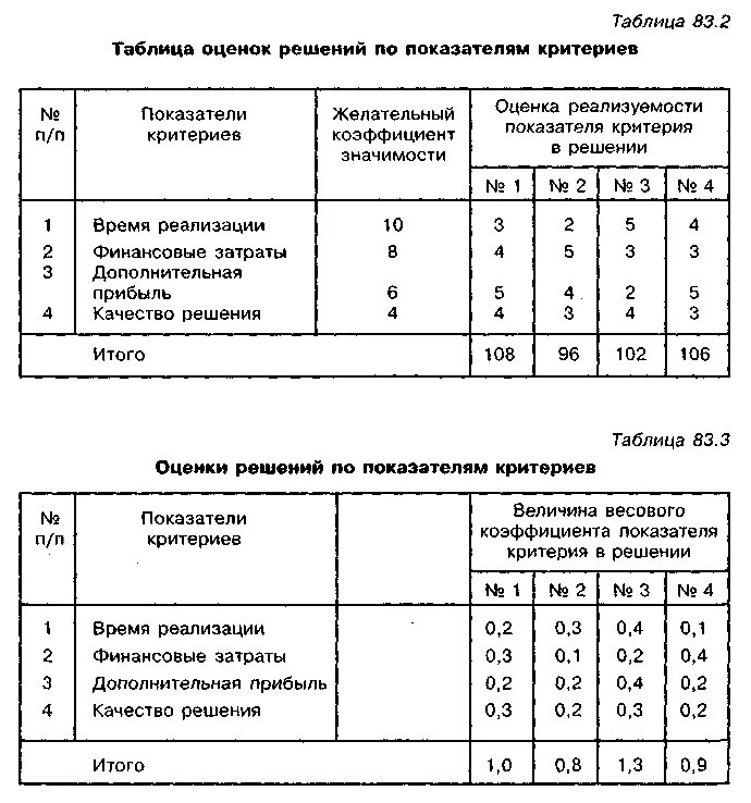 Метод весовых коэффициентов экспертных оценок. Вес экспертной оценки. Метод экспертных оценок таблица. Весовой коэффициент в экспертной оценке.