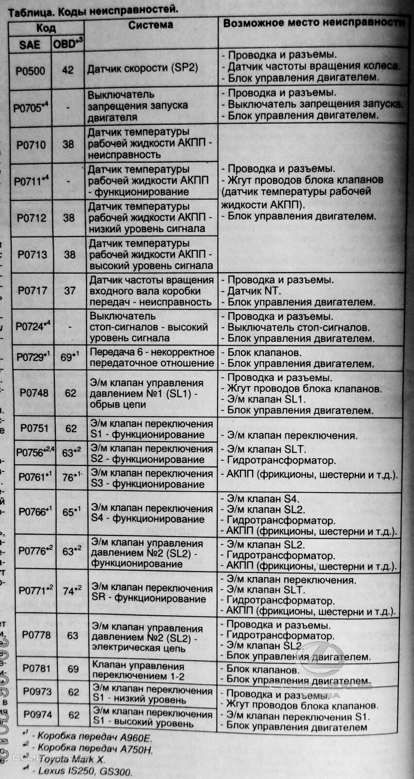 Группы кодов ошибок