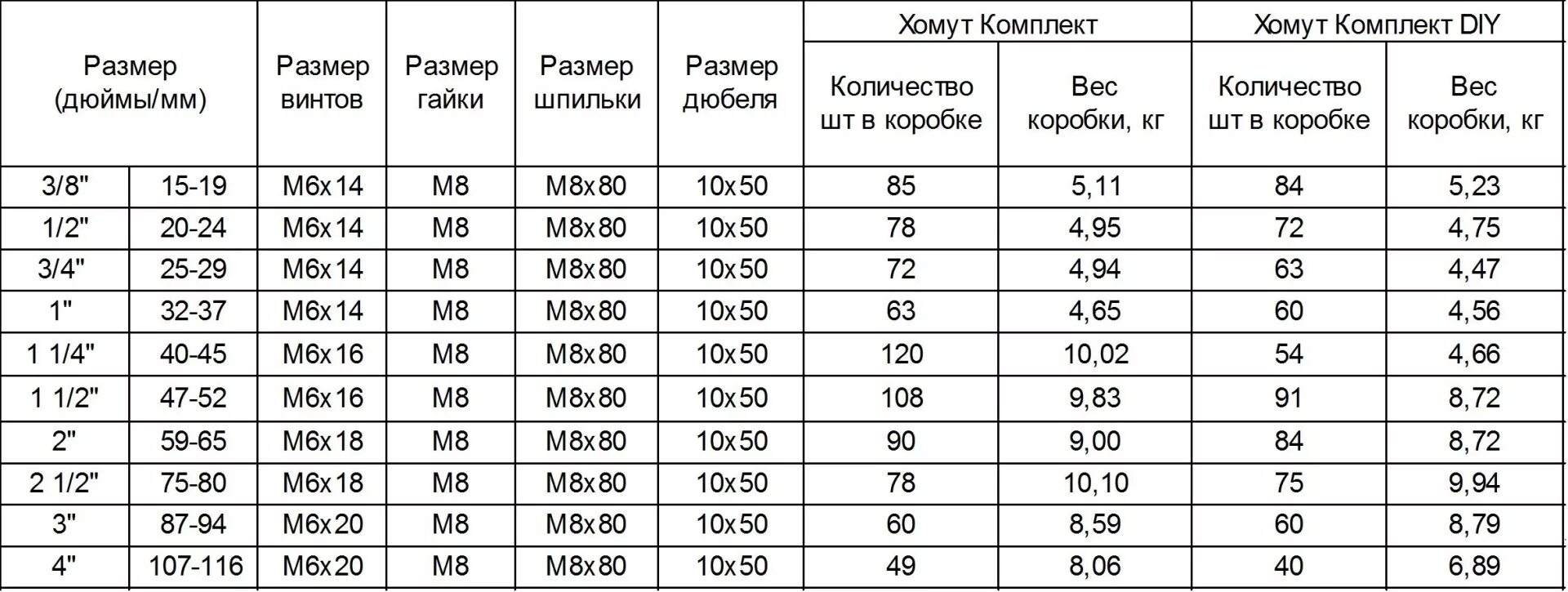 Труба 2 это сколько. Хомут на 3/4 дюйма в мм наружный диаметр. Таблица размеров хомутов сантехнических. Диаметр сантехнических труб таблица размеров. Хомут трубный Размеры таблица.