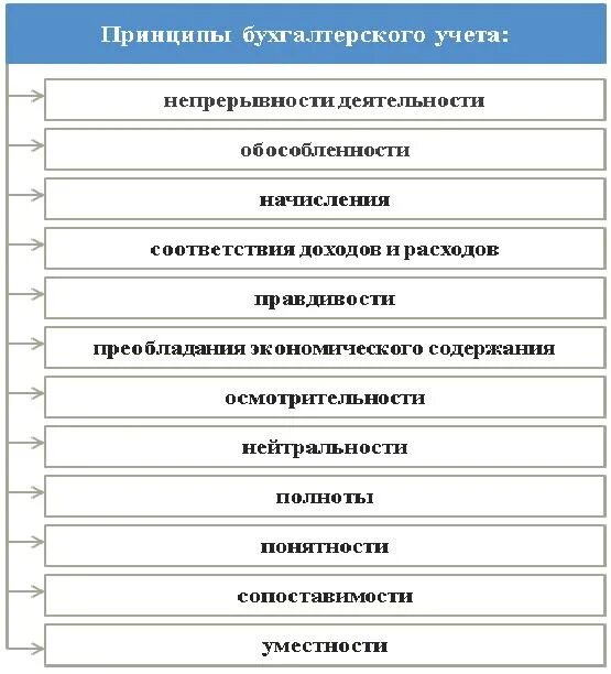 К принципам бухгалтерского учета относятся. К принципам бухгалтерского учета относятся. Каковы основные принципы бухгалтерского учета. Принципы бух учета. Базовые принципы бухгалтерского учета.