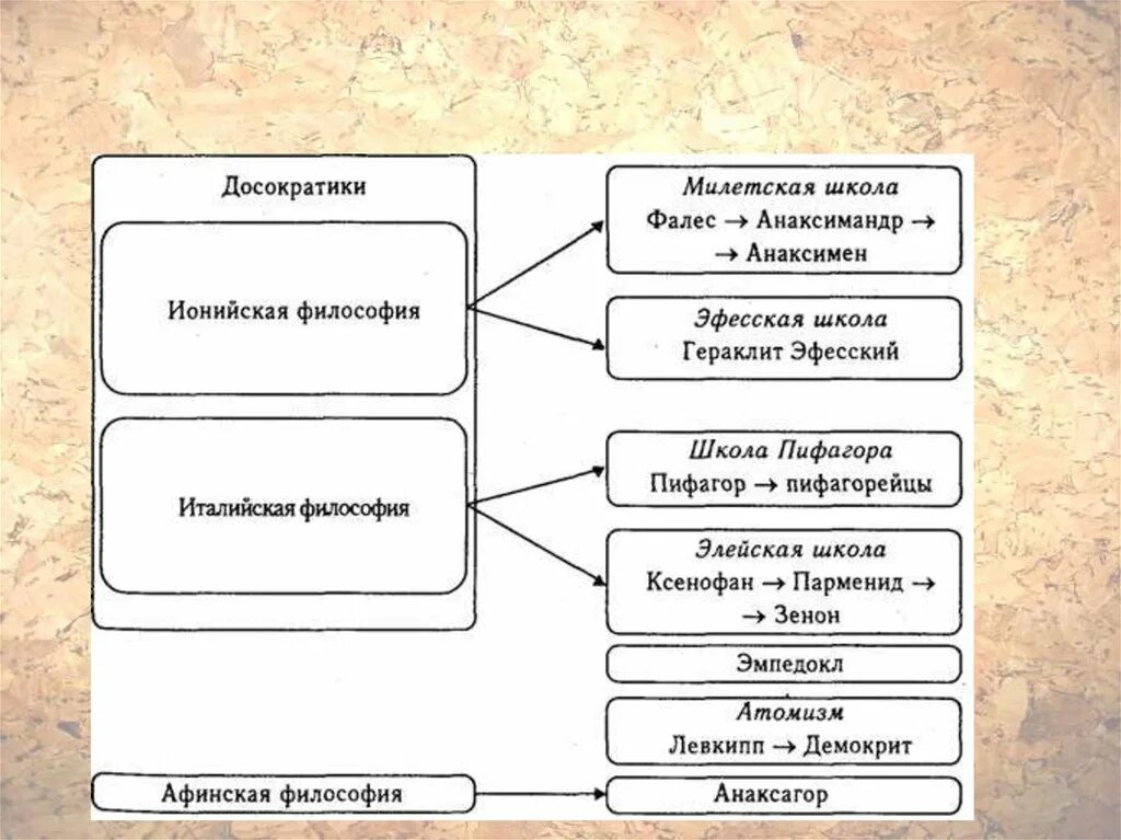 Досократики школы античной философии. Философские школы древней Греции схема. Философия древней Греции досократики. Философия античности схема.