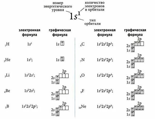 Ряд энергетических уровней. Схема распределения электронов по орбиталям. 3 Период распределение электронов по орбиталям. Химия распределение электронов по энергетическим уровням. Строение электронных оболочек атомов орбитали.