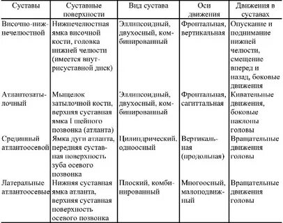 Суставы классификация таблица