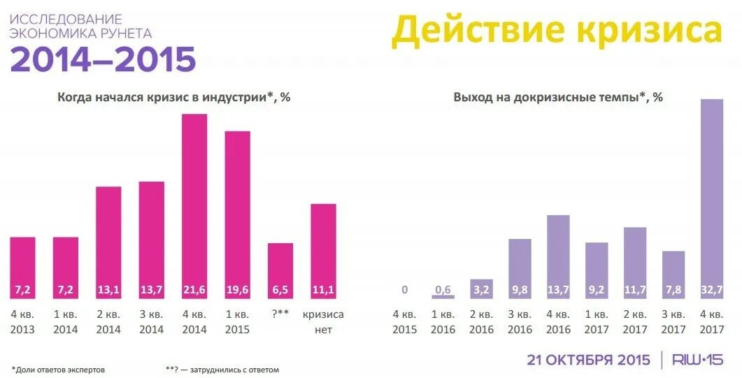 Опрос 2014. Кризис 2014 года. 2015 год кризис. экономический кризис 2014-2015 годов в россии. экономика россии в 2014 году.