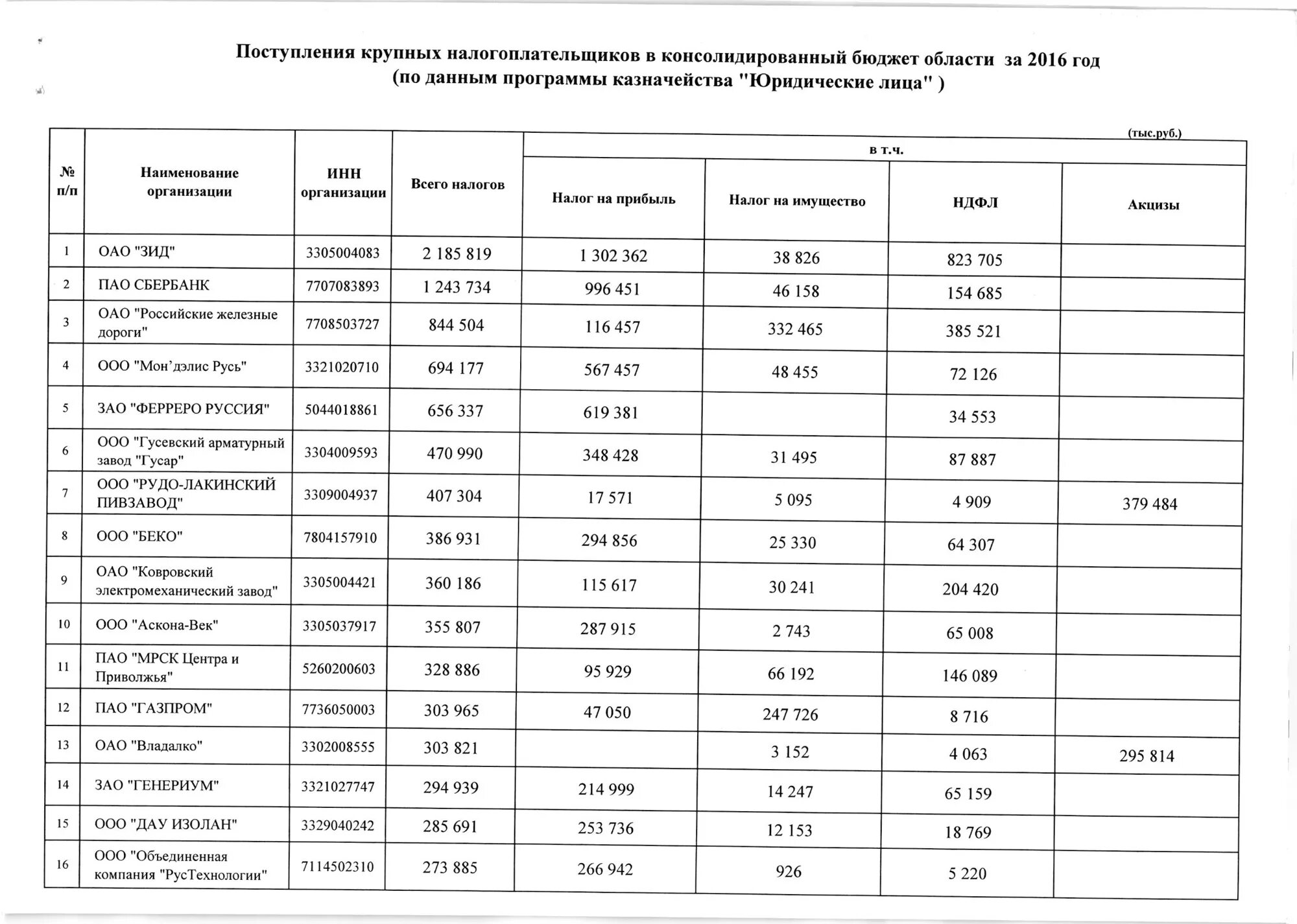 Организации крупнейшие налогоплательщики. Перечень крупнейших налогоплательщиков. Крупнейшие налогоплательщики России список. Список предприятий Свердловской области.