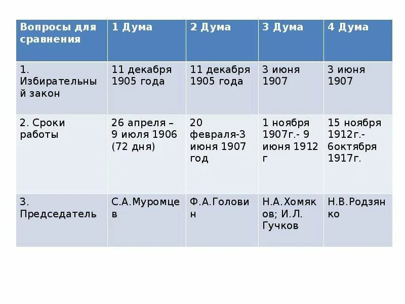 Таблица деятельность дум