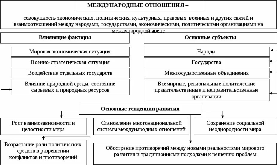 Структура современных международных отношений. Система международных отношений схема. Международ отношения схема. Международные отношения современности.