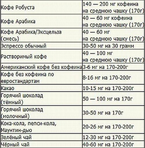 Открытие кофеина. Содержание кофеина. содержание кофеина таблица. содержание кофеина в чае и кофе таблица. кофеин в кофе.