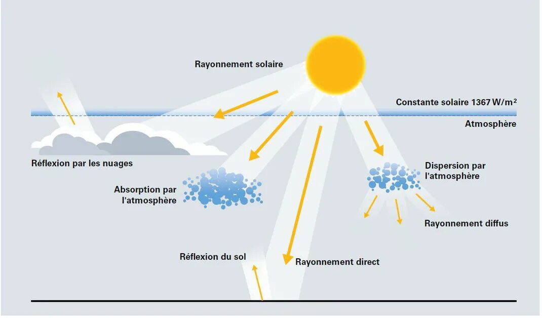 Света воздействие на воду. Солнечное излучение схема. Распределение солнечной энергии схема. Виды излучения солнца. Солнечная радиация.