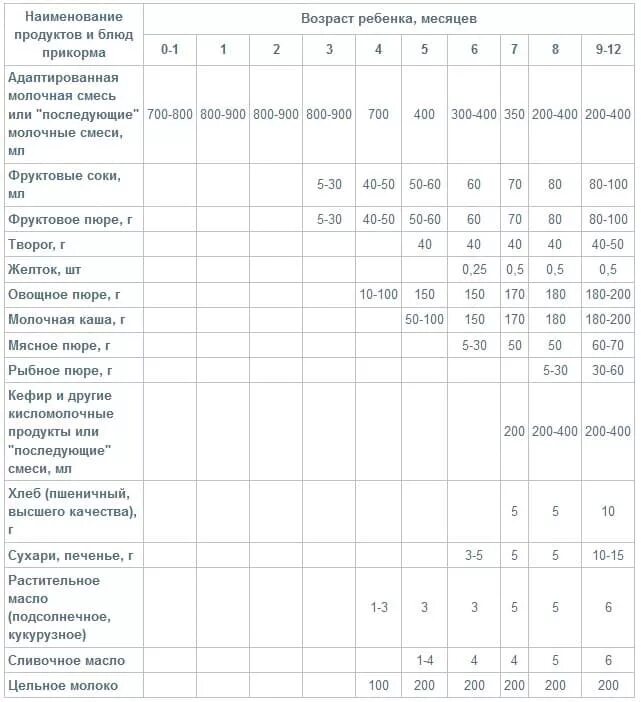 Прикорм детей до года грудного вскармливания. Схема ввода прикорма при искусственном вскармливании с 5. Таблица прикорма 5 месячного ребенка. Схема введения прикорма с 5 месяцев. Схема ввода прикорма с 5 месяцев.