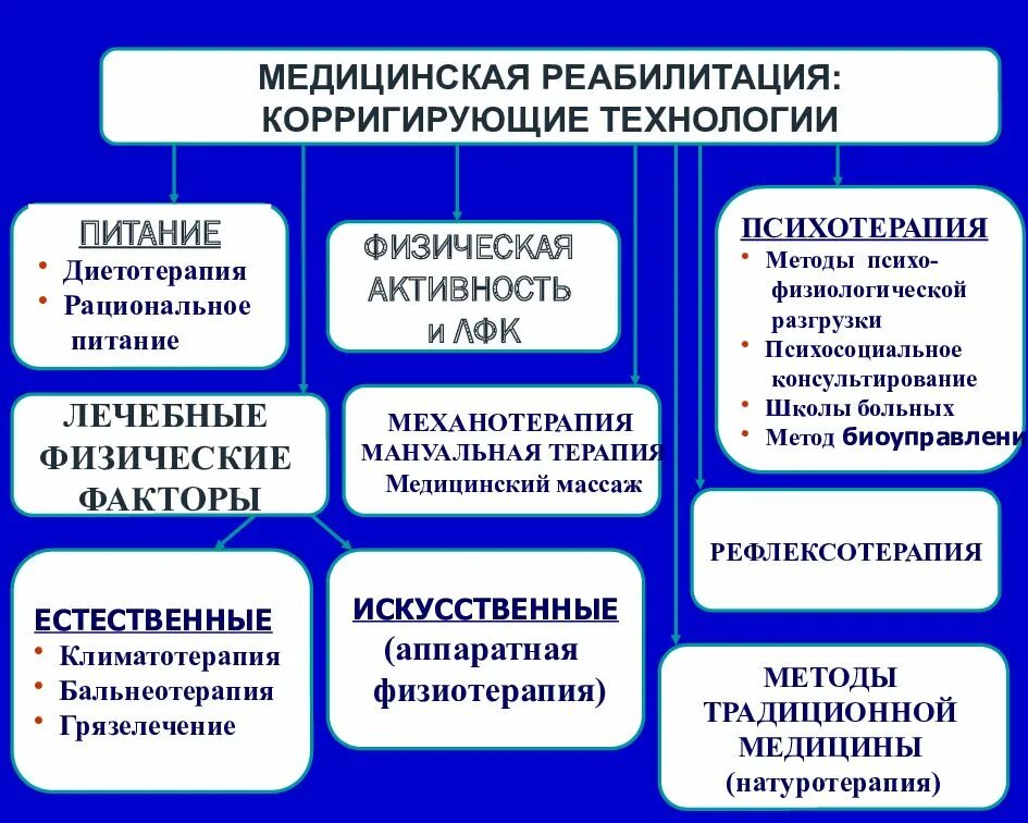 Виды и методы медицинской реабилитации. Технологии медицинской реабилитации. медицинская реабилитация включает в себя. виды медицинской реабилитации. медицинская реабилитация презентация.