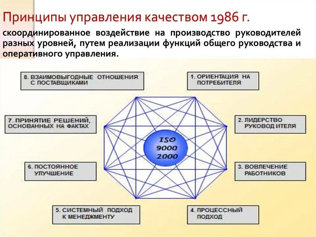 Реализация принципов качества. Основы принципы управления качеством. Принципы системы управления качеством. Основные принципы управления качеством продукции. Принципы менеджмента.