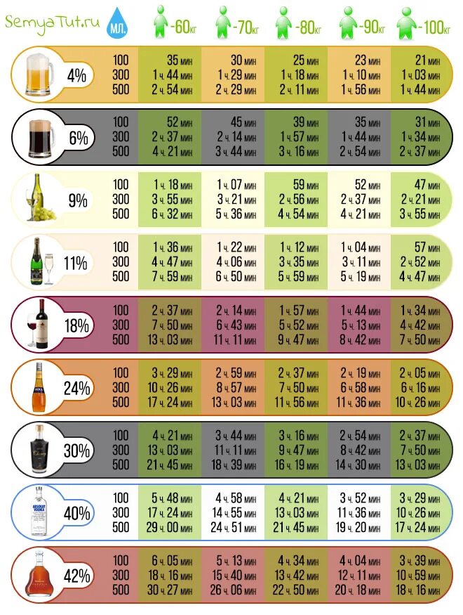 Можно ли за руль после. Вывод алкоголя из организма таблица у мужчин. Выветривается алкоголь таблица у мужчин. Вывод спиртного из организма таблица. Таблица вывода алкоголя из крови у мужчин.