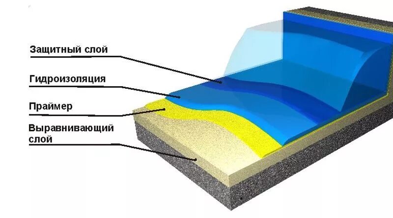 Внутренним слоем и поверхностью. Гидроизоляция бассейнов оклеечная. Гидроизоляция бетонной чаши бассейна. Гидроизоляция бетонного бассейна. Технология гидроизоляции бассейна.