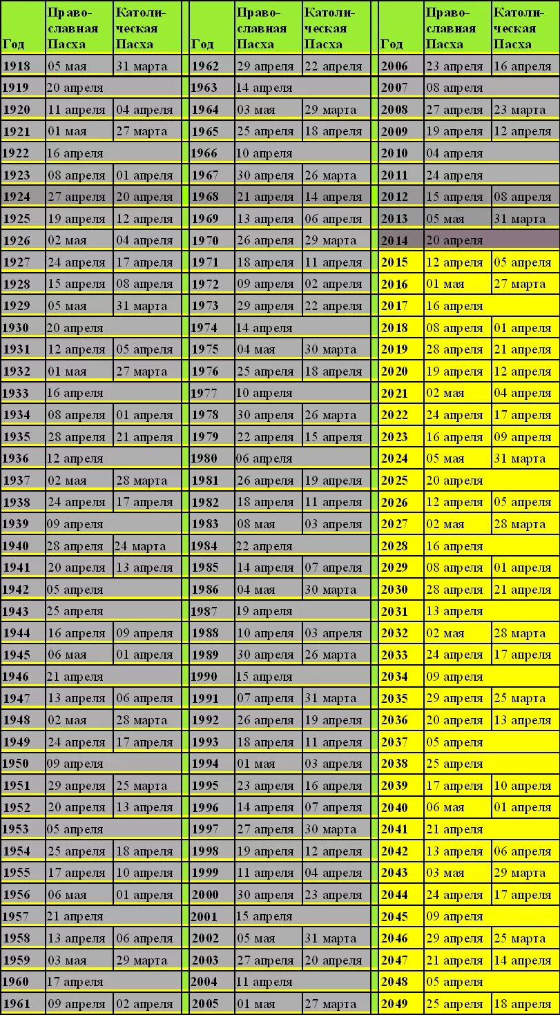 Великий индиктион таблица. Пасха православная по годам таблица. Пасхалия по годам таблица. Дата Пасхи по годам с 1900. Пасха в 2024г у православных дата