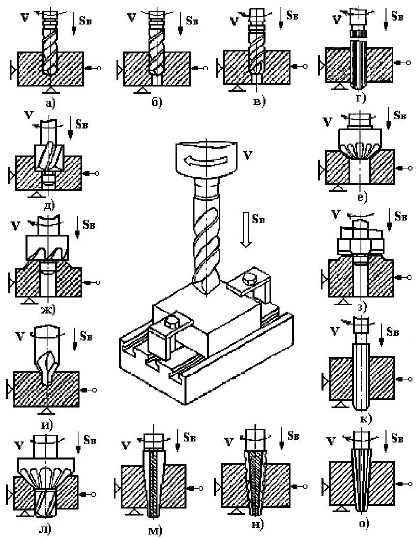 Обработка отверстий сверление. Схема зенкерования отверстий на сверлильном станке.. Схема сверления сквозного отверстия. Движения формообразования на сверлильном станке. Сверление на сверлильном станке.