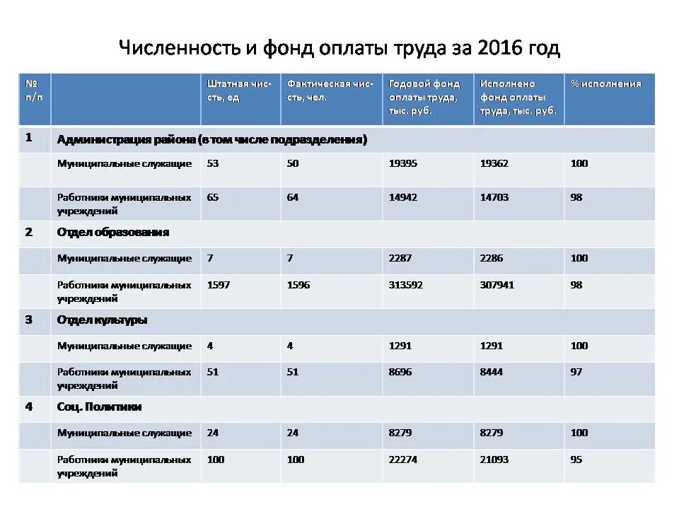 Средний возраст муниципального служащего. Число муниципальных служащих. Число муниципальных служащих. Численность служащих. Количество муниципалитетов в чувашии.