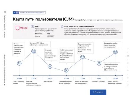 Как составить CJM 