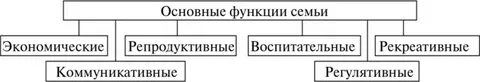 Заполните схему семья