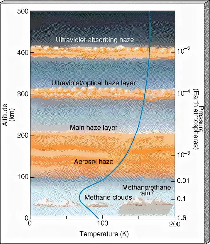 Спутник плотной атмосферой. Плотность атмосферы титана. Титан давление атмосферы. Атмосфера титана состоит в основном. Какого вещества недостаточно в атмосфере титана.
