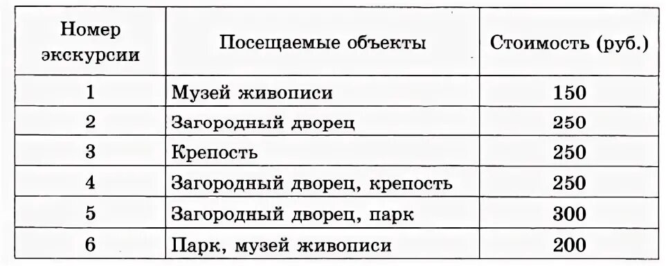 Турист подбирает экскурсии 650 загородный. Сведения об экскурсии - это. Турист подбирает экскурсии сведения об экскурсиях представлены. Номер экскурсии. Краткие сведения об экскурсии таблица.