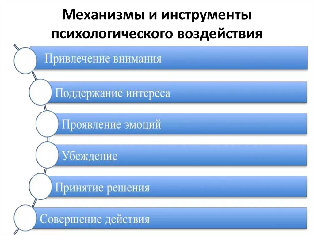 Механизмы психологического воздействия. Психологические механизмы влияния. Инструменты психологического воздействия. Методы психологического воздействия в рекламе.