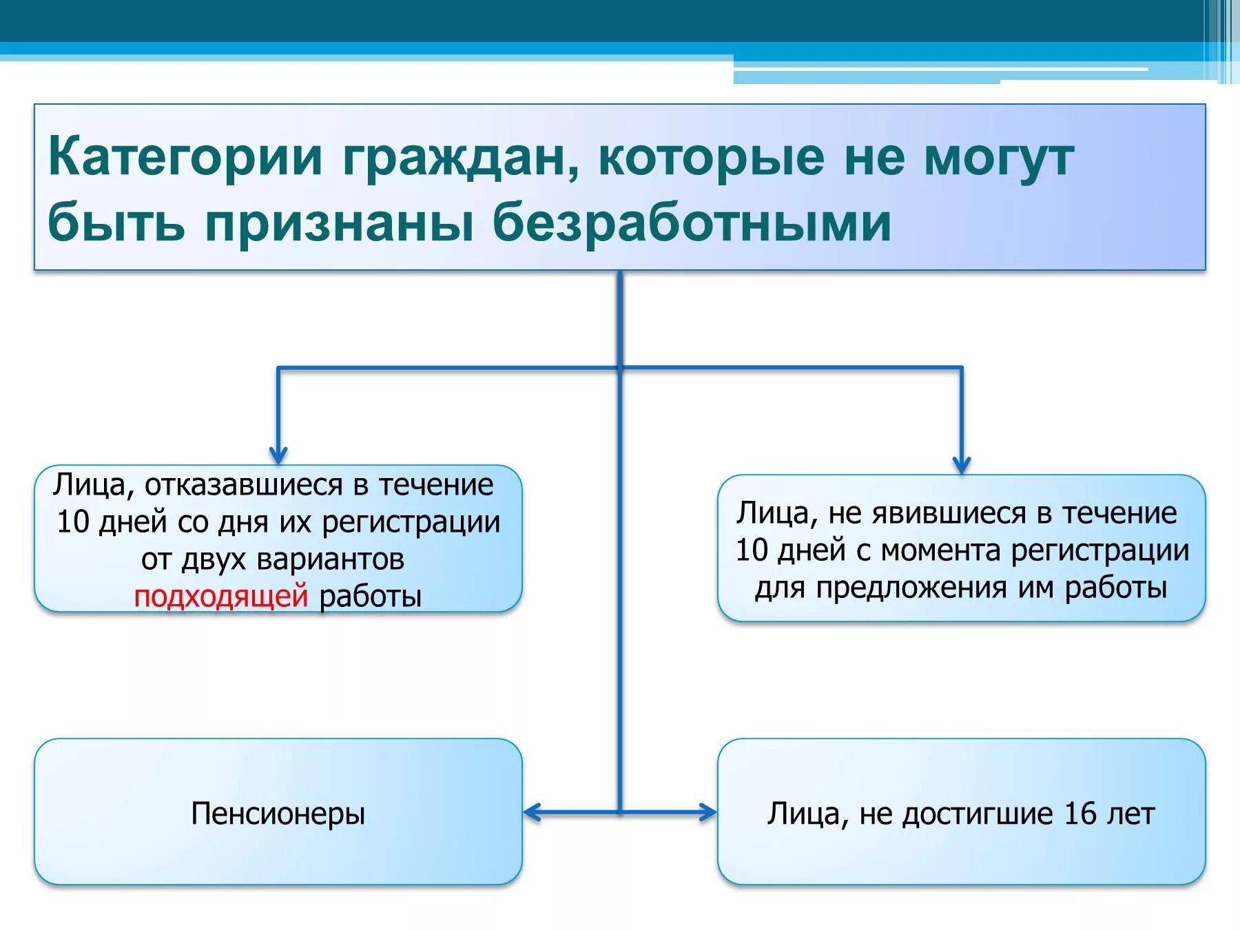 К категории населения занятые относят. Категории граждан. Категории граждан которые не могут быть признаны безработными. Социальные категории граждан. Признание гражданина безработным.