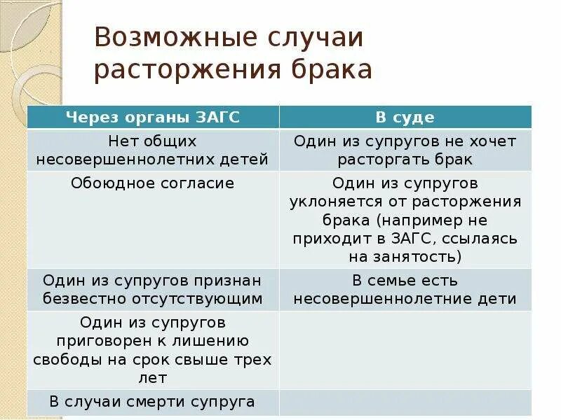 Расторжение брака в судебном порядке и в органах ЗАГСА. Расторжение брака в ЗАГСЕ И судебном порядке таблица. Возможные случаи расторжения брака. Порядок расторжения брака в органах ЗАГС И В суде.